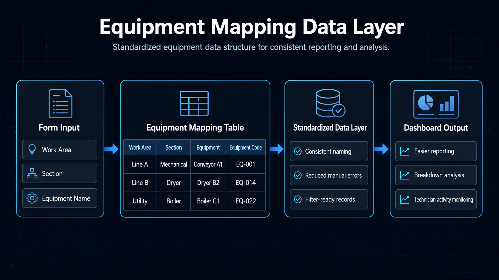 Equipment mapping data layer