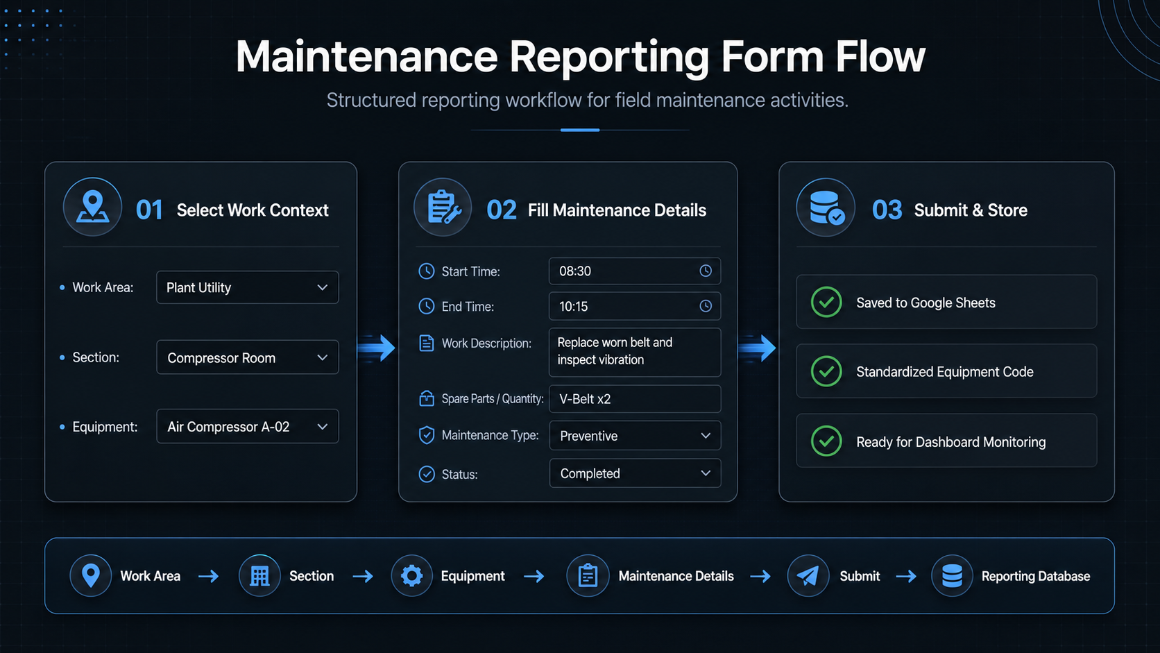 Maintenance reporting form flow